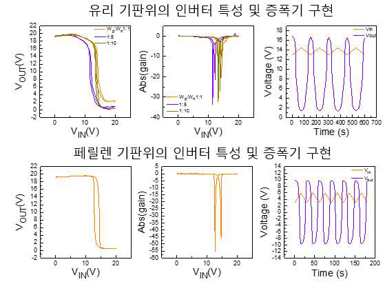 PPG 신호검출을 위하여 제작된 증폭기 소자 특성