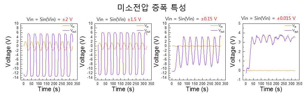 개발된 증폭기의 미소전압에 따른 증폭 특성