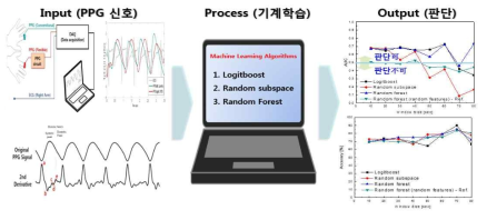 검출된 PPG 신호검출를 이용한 졸음 판단