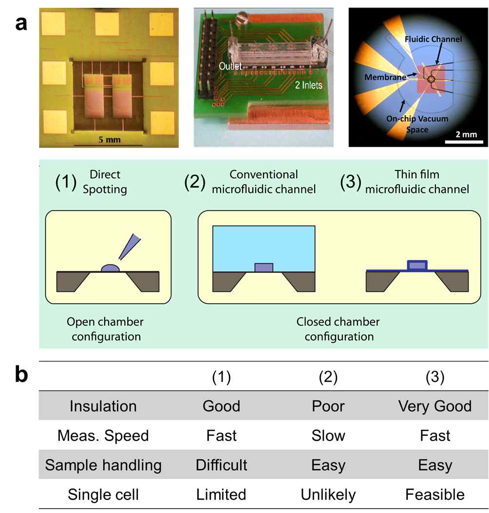 a) 칩열량계 구조에 따른 구분, b) 구조에 따른 장단점. 박막 미세체널은 기존 미세채널 기반 칩열량계와 droplet기반 칩열량계 모두의 장점을 동시에 가진다