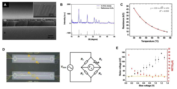 A. Vanadium oxide 박막의 SEM 사진. 단면사진에서 poly-crystalline 구조를 볼 수 있다. B. XRD를 통하 여 V2O5 phase를 확인. C. TCR 측정. –3.8 %/K에서 에서 최대 –4.4 %/K 까지의 높은 TCR값을 가지는 thermistor 성질을 확인하였다. D. 온도센서 회로. Wheatstone bridge 형태로 구성하여 reference 센서와 measurement 센서의 온도차를 측정하는 방식으로 구성. E. Lock-in amplifier를 이용한 Bias 전압에 따른 측정노이즈. 해당 온도 노이즈는 ~5 μK로 3:1 SNR을 기준으로 15 μK 온도 민감도 달성