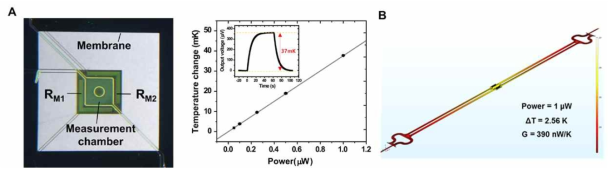 A. Membrane 구조의 박막 채널 디바이스. Thermal conductance= 28μW/K를 얻었다. B. Themal conductance를 감소시킬 수 있는 브릿지 구조 디바이스의 열전달 시뮬레이션. 1 μW/K이하의 themal conductance 가능