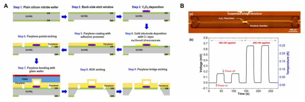 A. Suspenede 브릿지 구조의 디바이스 제작공정. 위쪽에서 SiN를 부분적으로 etching하여(step 6), KOH 로 suspend된 이 후 backside 에칭의 마스크로 활용하였다. 가진다. B. 제작된 디바이스의 사진과 thermal conductance 측정 (1.4 μW/K)