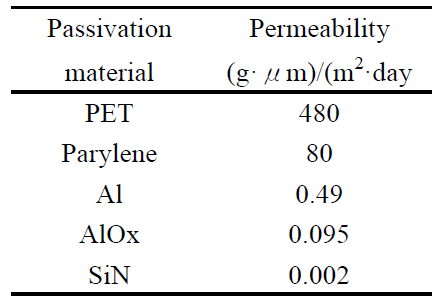 Water pearmeability