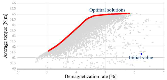 다중목적함수의 Pareto front