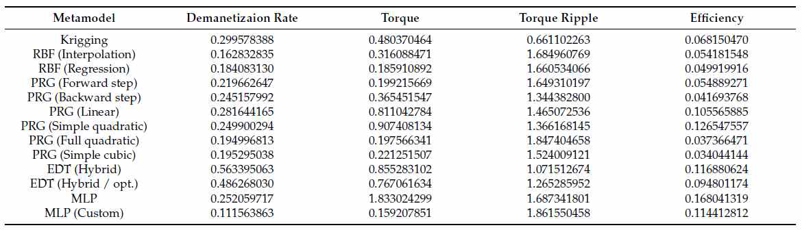 메타모델들의 RMSE test 결과