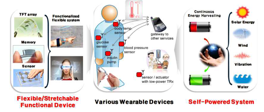 자가 발전형 웨어러블 디바이스 시스템