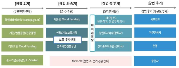 단계별 투자 유치 방안