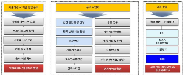 단계별 투자 활용 방안