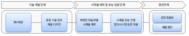 단계별 상용화 프로세스