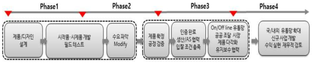 단계별 성장 전략 프로세스