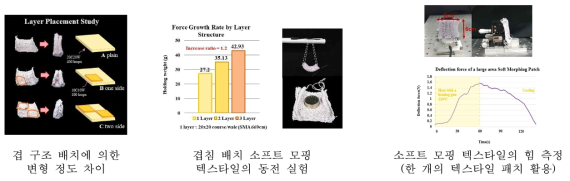 겹침 구조를 활용한 소프트 모핑 텍스타일 구동기