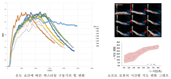 소프트 텍스타일 구동기 개발 및 이의 소프트 엑소수트 적용