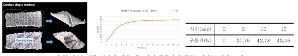 5.0A 전류 인가에 따른 텍스타일 구동기의 힘(N)-시간(s) 관계 그래프