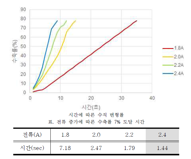 500g 추, SMA 섬유 2개의 성능 측정