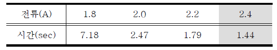 전류 증가에 따른 수축률 7% 도달 시간