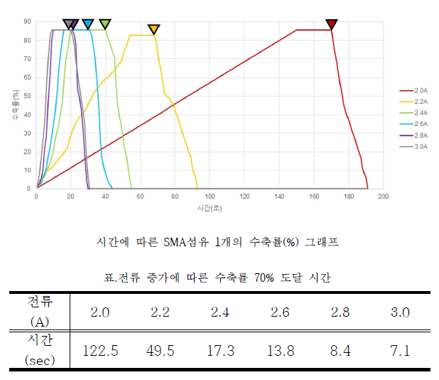 1kg추, SMA섬유 1개의 성능 측정