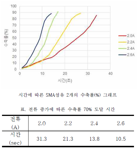 1kg추, SMA섬유 2개의 성능 측정