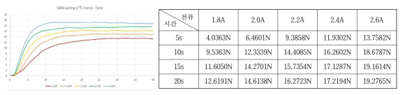 전류 증가에 따른 단일 섬유의 힘(N)-시간(s) 관계 그래프