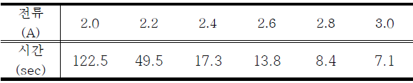 전류 증가에 따른 수축률 70% 도달 시간