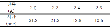 전류 증가에 따른 수축률 70% 도달 시간