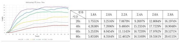 전류 증가에 따른 2개 섬유의 힘(N)-시간(s) 관계 그래프