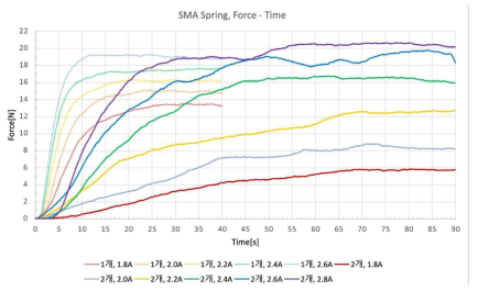 전류 증가에 따른 SMA 섬유의 힘(N)-시간(s) 관계 그래프