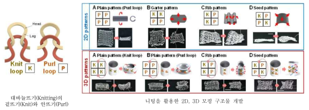 루프 패턴 기반 편물형 텍스타일 액추에이터의 구동