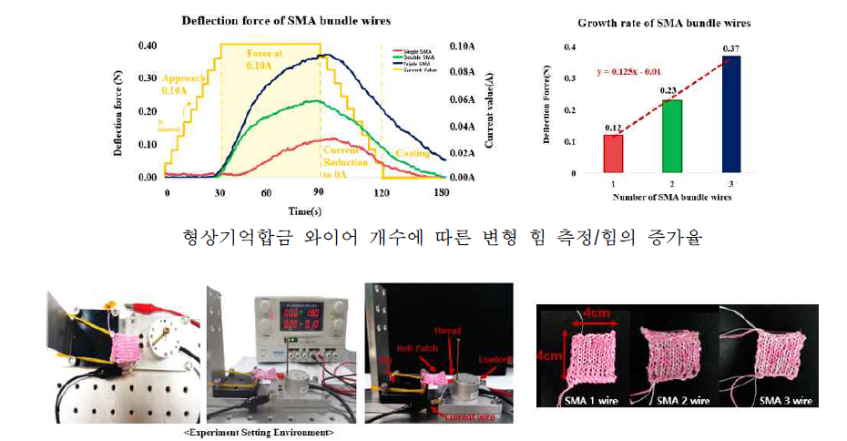 형상기억합금 개수 증가 구동기의 변형 힘 실험 환경/ 형상기억합금 1개, 2개, 3개 구동기