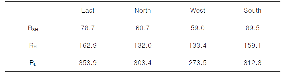 2014-2019년, 6-10월 북서태평양 전체 태풍의 네 가지 방위별 심한 폭우(RSH), 폭우(RH), 약한 강우(RL) 반경의 평균(단위: km)