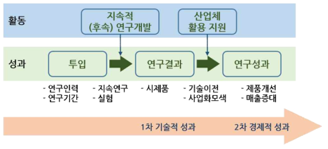 지속적인연구 성과 창출