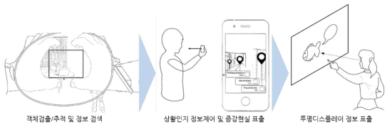 연구개발 목표 시스템의 서비스 3단계 흐름