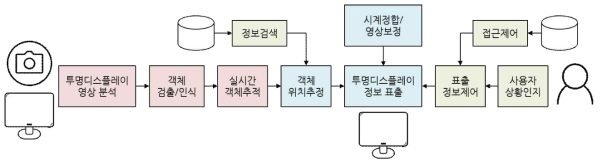 연구개발 시스템의 다이어그램