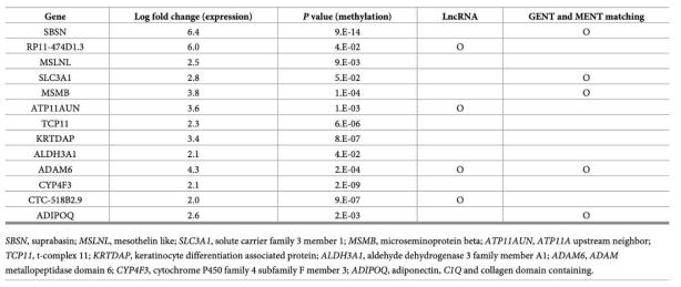 Gene validation between never-smoker LUAD and smoker LUAD tissue in MENT and GENT