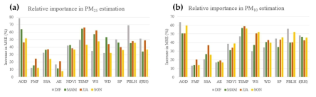 PM2.5 (a), PM10 (b) 농도를 추정하는 RF 모델의 변수중요도