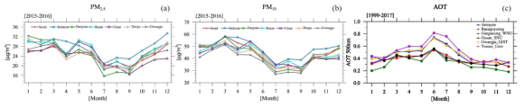 2015-2016년 동안 7개 광역시 도시대기 측정소에서 관측된 PM2.5 (a), PM10 (b) 월평균 농도, 1999-2017년 동안 AERONET 6개 관측지점에서의 AOT (c) 월별 변동성