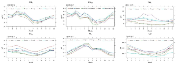 2015-2017년 동안 7개 광역시 도시대기 측정소에서 관측된 PM10 (μg/㎥), PM2.5 (μg/㎥), SO2 (ppb), NO2 (ppb), O3 (ppb), CO (ppb)의 월평균 농도