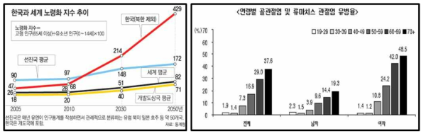 노령화에 따른 관절염 환자의 증가 추이 그래프 (국민건강보험공단)