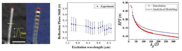 (좌) 적외선 근접장으로 측정한 1차원 폴라리톤의 이미지. (중) 실험을 통해 측정한 1차원 폴라리톤의 끝단반사 위상변화. (우) 해석적/수치적 방법으로 계산한 끝단반사의 위상변화