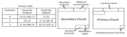 Tertiary Table, Secondary Chunk 및 Primary Chunk의 구조도