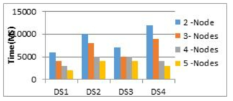 스파크 기반 RDF 그래프 요약/압축 성능 평가