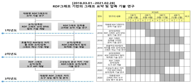 연구 추진 체계도 및 연도별 연구추진 일정