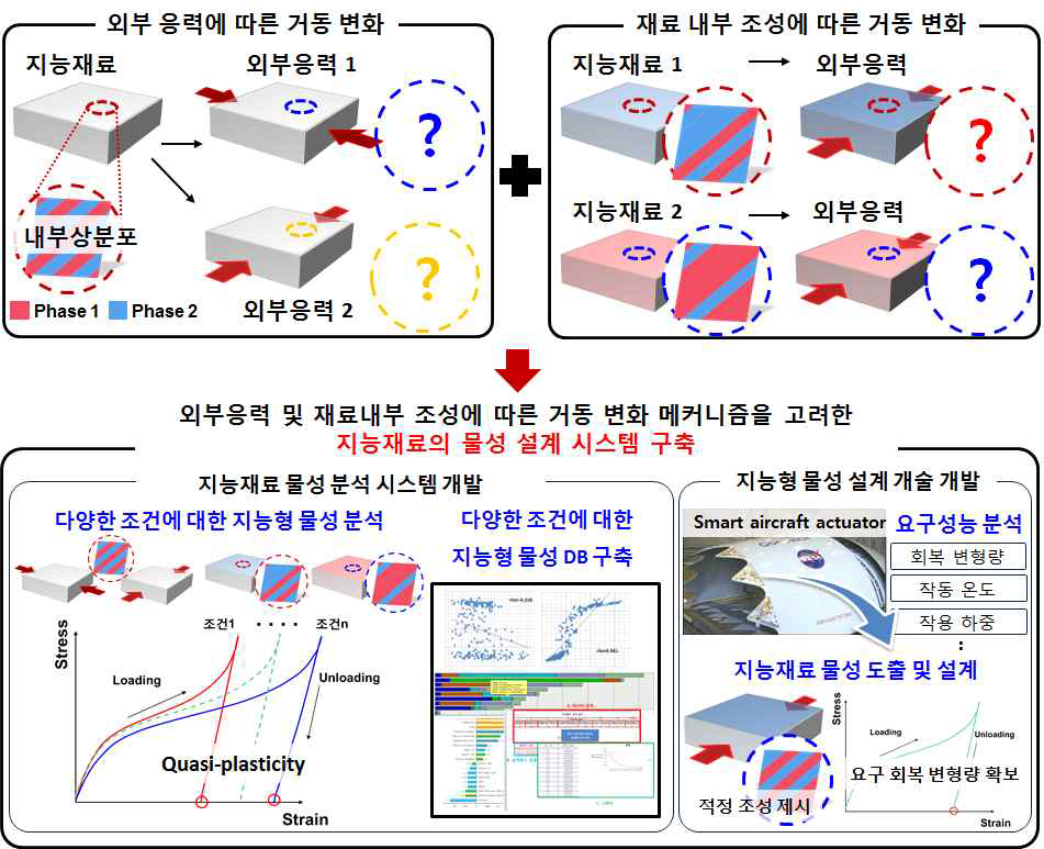 전체 연구내용 요약