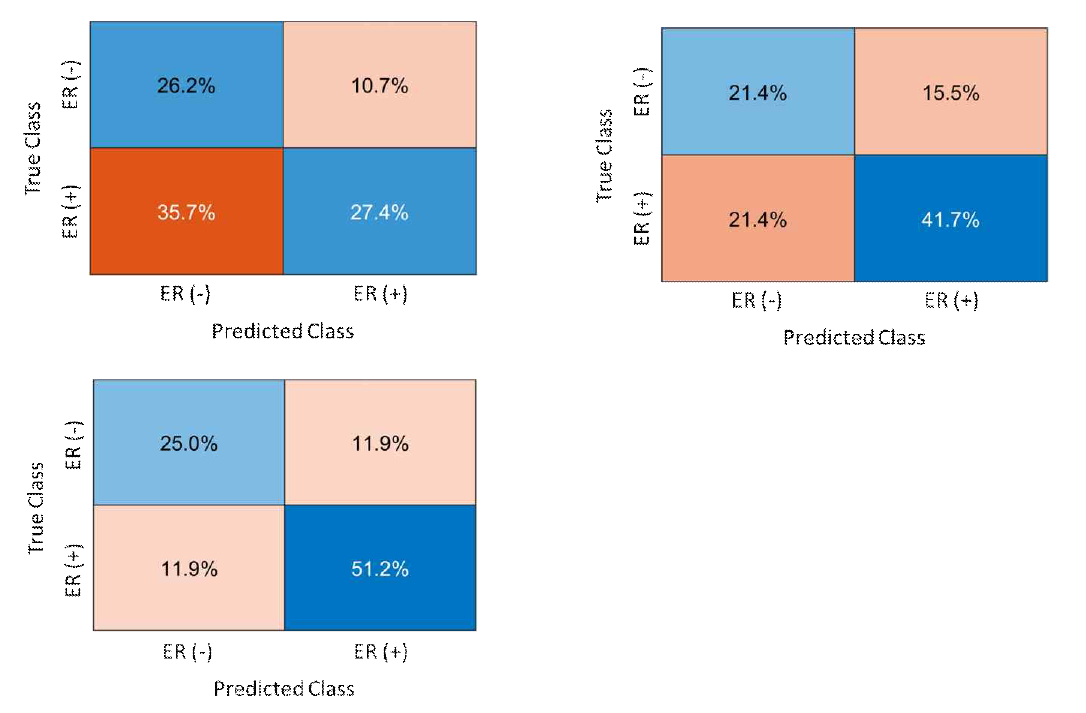 Confusion matrix chart from the proposed DCNN trained using the same testing dataset with (a) single MR image, (b) single PET image, and (c) dual PET/MR images