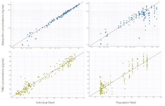 케토프로펜 및 TXB2 농도의 실측치와 모델을 통해 얻어진 예측치 간의 비교