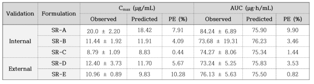 DoE-IVIVC-PK/PD 모델을 통해 도출된 예측치와 실측치를 비교하여 산출된 prediction error (%)