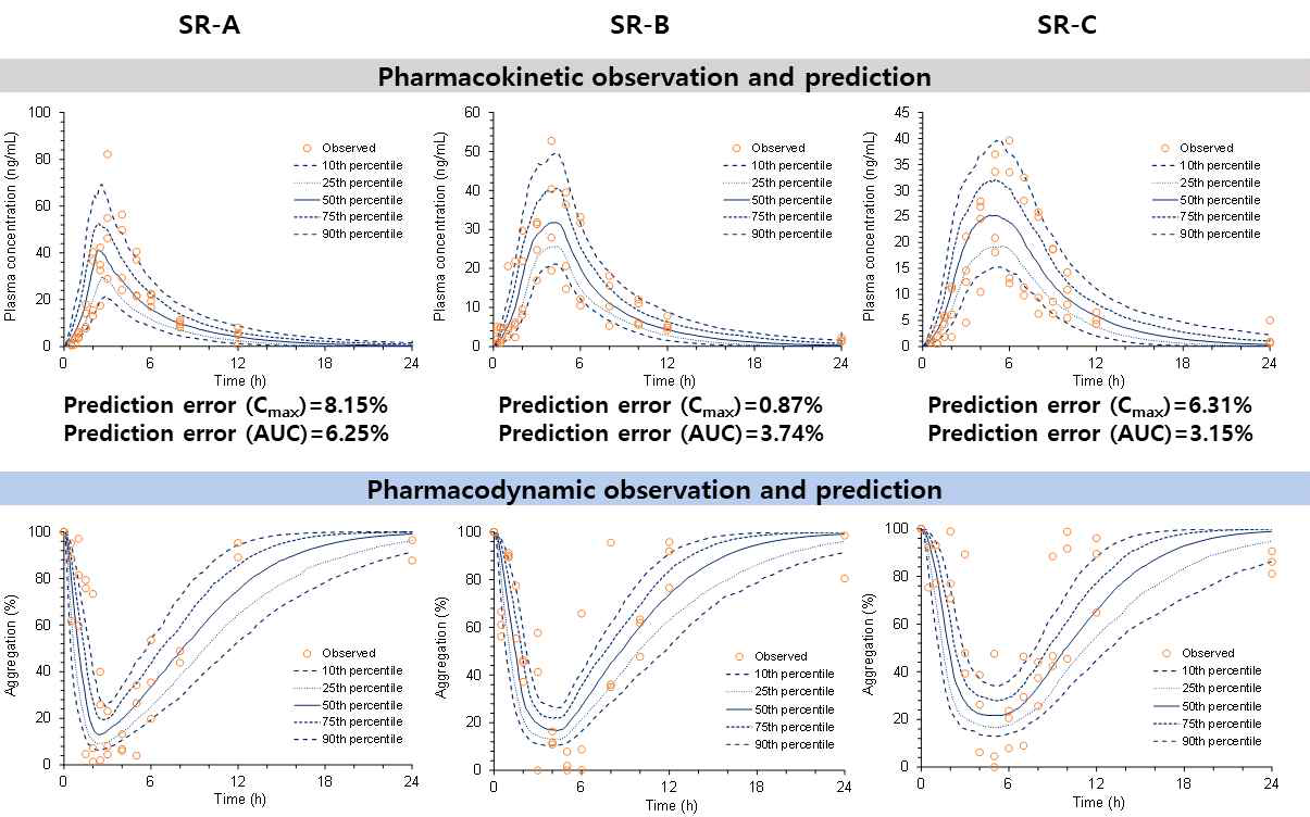 DoE-IVIVC-PK/PD 모델에 의해 예측된 티카그렐러의 혈중 농도와 약효의 예측치(실선)와 실측치(원)의 비교 및 Cmax와 AUC에 대한 prediction error(%)