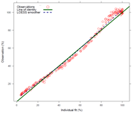 모델에 의해 예측된 용출률과 실측치의 비교