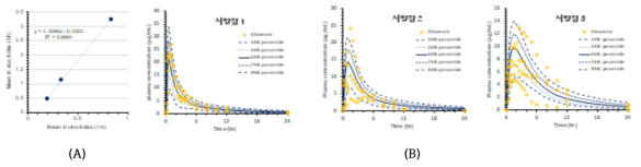 (A) In vitro 용출과 In vivo 용출의 상관관계와 (B) 개발된 모델을 사용하여 pH6.8액에서의 in vitro 용출로부터 예측한 서방정 3종의 혈중농도-시간곡선과 실측치의 비교