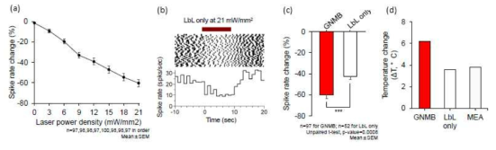 (a) 레이저 세기에 따른 나노 물질 결합 지지체를 이용한 3차원 신경 네트웍의 활성 억제 실험 결과. (b) 나노 물질이 없는 지지체에 의한 광열 억제 결과. (c, d) 나노 물질 결합 여부에 따른 광열 억제 효율 평가 및 발열 효율